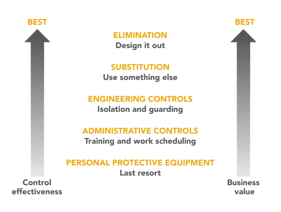 Hierarchy of controls diagram