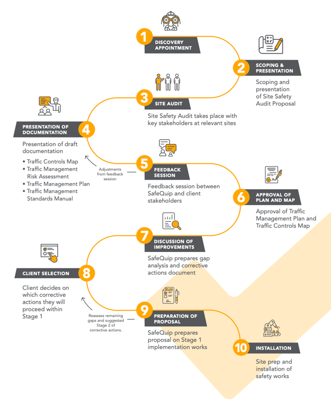 The SafeQuip Process