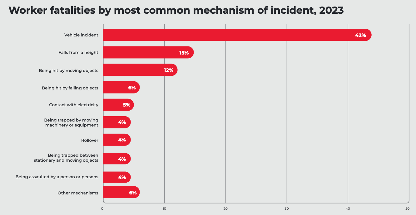 Graph of worker fatalities by most common mechanism of incidents (2023)