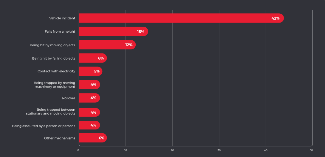 Workplace fatalities in 2023